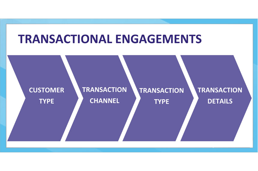 Building a Digital-First Strategy with Personalized Engagements