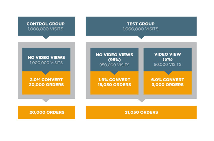 How You Should Be Measuring Business Video Impact