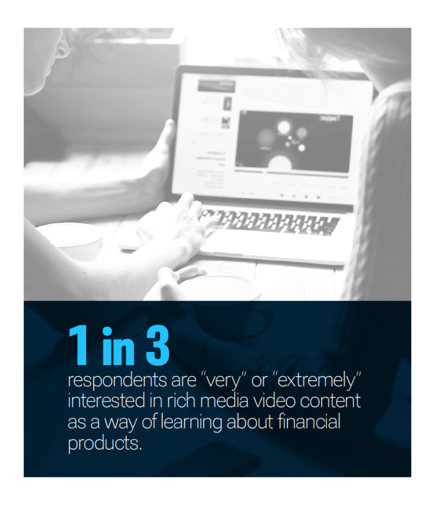 1 in 3 consumers are interested in video content as a way to learn about financial products